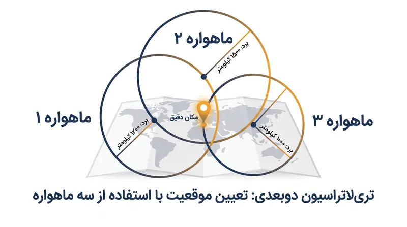تری‌لاتراسیون از تقاطع کره‌های مسافتی برای تعیین دقیق یک مکان استفاده می‌کند و در یک سیستم ایده‌آل برای موقعیت‌یابی سه‌بعدی بی‌نقص به سه ماهواره نیاز دارد.
