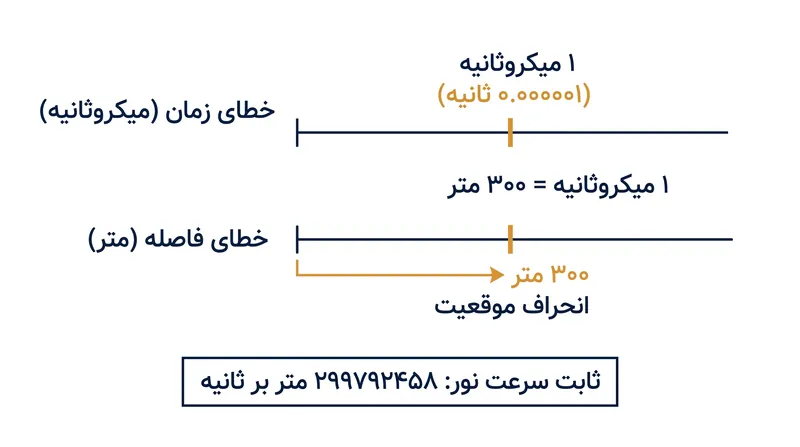 از آنجا که امواج رادیویی با سرعت نور حرکت می‌کنند، خطای زمانی تنها یک میلیونیم ثانیه، موقعیت محاسبه‌شده را ۳۰۰ متر جابه‌جا می‌کند.