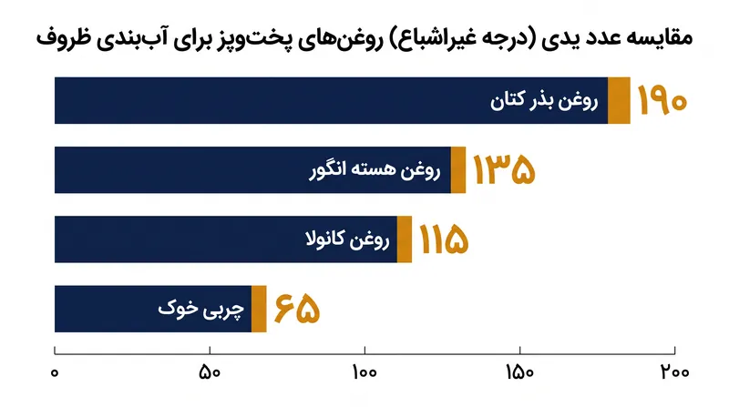 روغن‌هایی با عدد یدی بالاتر، حاوی پیوندهای دوگانه واکنش‌پذیر بیشتری هستند که آن‌ها را در تشکیل یک لایه پلیمری سخت، موثرتر می‌کند.