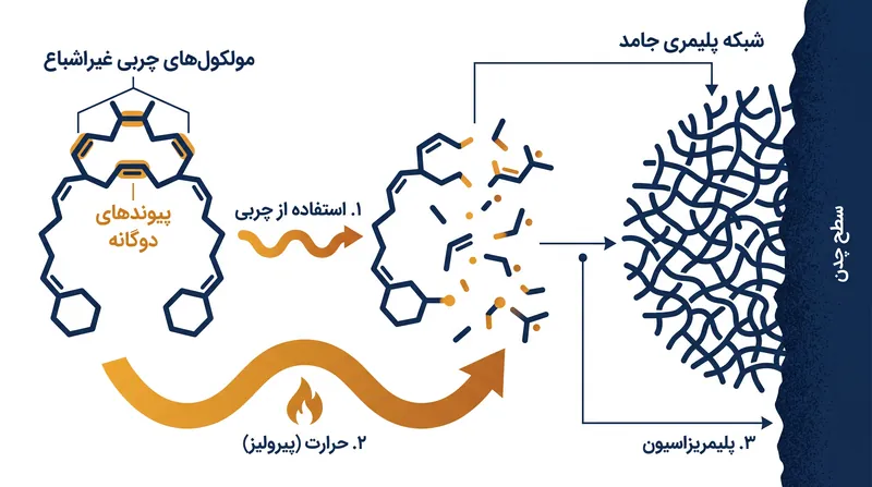 در طول پلیمریزاسیون، حرارت پیوندهای دوگانه در چربی‌های غیراشباع را می‌شکند و به آن‌ها اجازه می‌دهد تا به شکل یک شبکه جامد به هم متصل شوند.