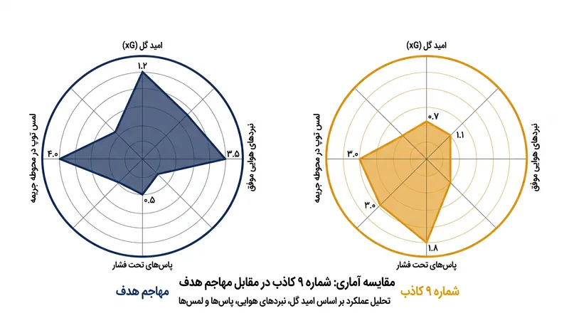 پروفایل‌های آماری، مسئولیت‌های کاملاً متفاوت این دو نقش در پست مهاجم نوک را برجسته می‌کنند.