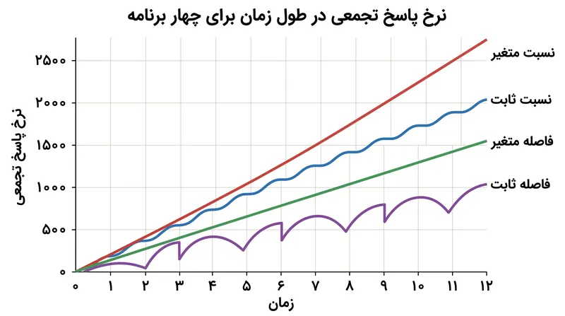 هر برنامه یک امضای ریاضی متمایز در خروجی رفتاری تولید می‌کند، به طوری که نسبت متغیر تندترین منحنی پاسخ را ایجاد می‌کند.