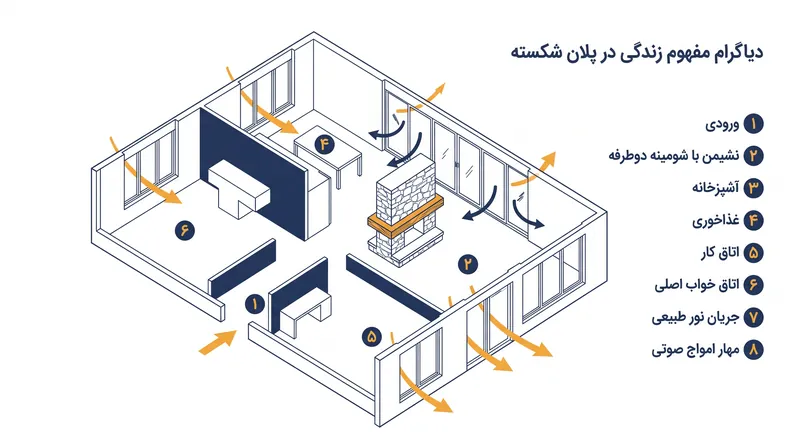 چیدمان‌های پلان شکسته از عناصر ساختاری مثل نیم‌دیوارها و درهای شیشه‌ای استفاده می‌کنند تا بدون کور کردن دید، فضا را منطقه‌بندی کنند.