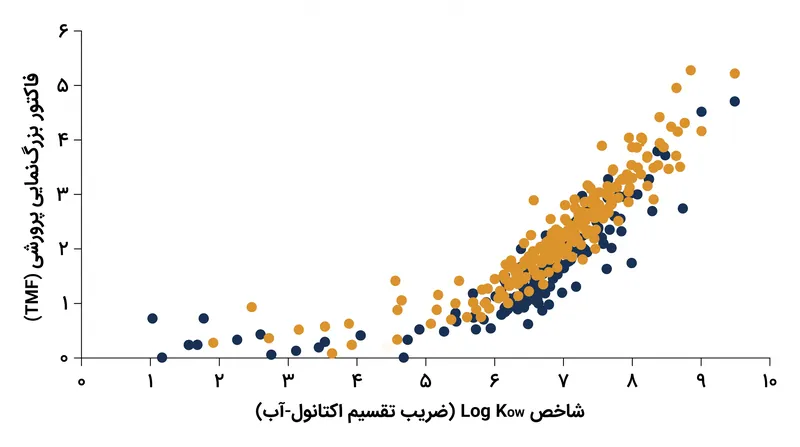 مواد شیمیایی با شاخص Log Kow بالاتر از ۵.۰، بیشترین پتانسیل را برای بزرگ‌نمایی پرورشی در سیستم‌های آبی نشان می‌دهند.