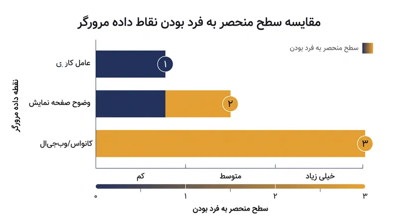 داده‌های رندر سخت‌افزاری بالاترین سطح تمایز را در اثر انگشت مرورگر ارائه می‌دهند.