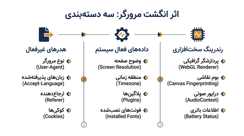 سه دسته از داده‌هایی که با ترکیب یکدیگر، اثر انگشت منحصربه‌فرد مرورگر را ایجاد می‌کنند.