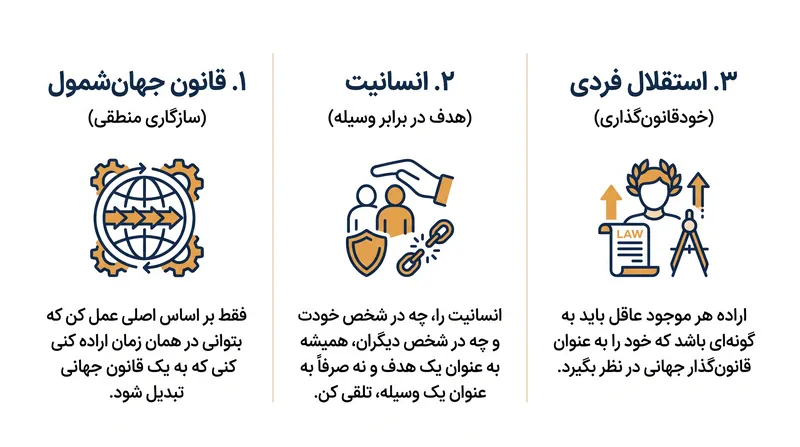 سه فرمول امر مطلق، مانند یک فیلتر مرحله‌به‌مرحله برای ارزیابی عمل اخلاقی کار می‌کنند.