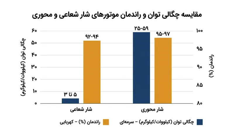 نمونه‌های اولیه پیشرفته شار محوری، چگالی توانی به مراتب بالاتر از همتایان ممتاز شعاعی خود ارائه می‌دهند.