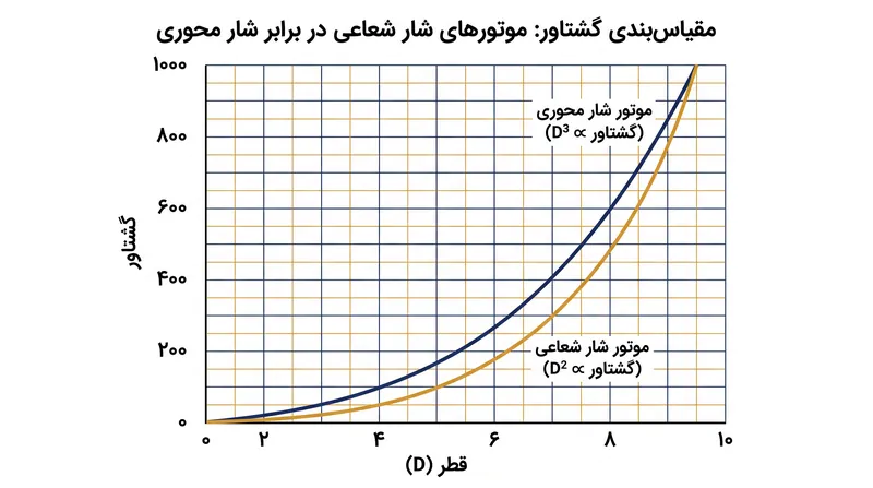 از آنجا که شار مغناطیسی به موازات شفت جریان می‌یابد، گشتاور در یک موتور محوری با مکعب قطر آن مقیاس‌بندی می‌شود.