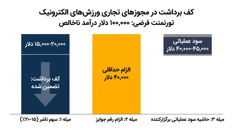 لایسنس‌های تجاری اغلب ایجاب می‌کنند که درصدی از درآمد ناخالص مستقیماً به ناشر بازگردد.