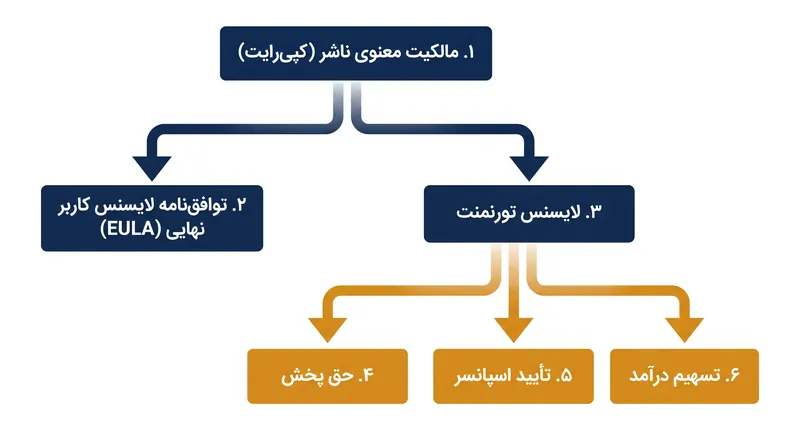 سازوکار حقوقی که ناشران برای حفظ کنترل بر اکوسیستم ورزش‌های الکترونیک از آن استفاده می‌کنند.