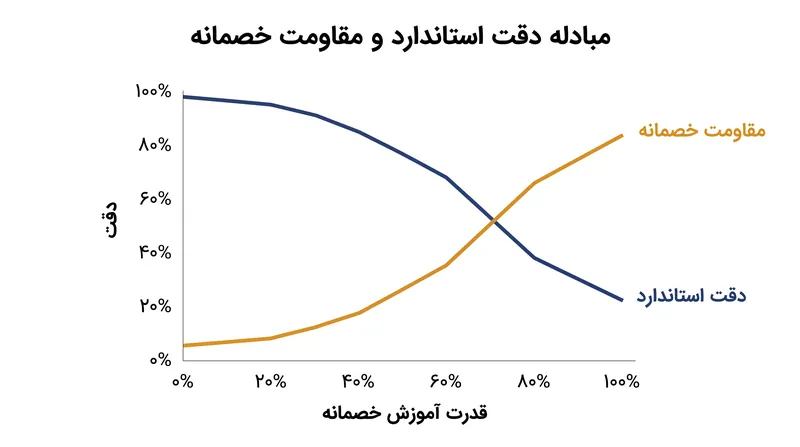 آموزش یک شبکه برای مقاومت در برابر نویزهای خصمانه، به طور قطعی عملکرد آن را در تصاویر تمیز کاهش می‌دهد.