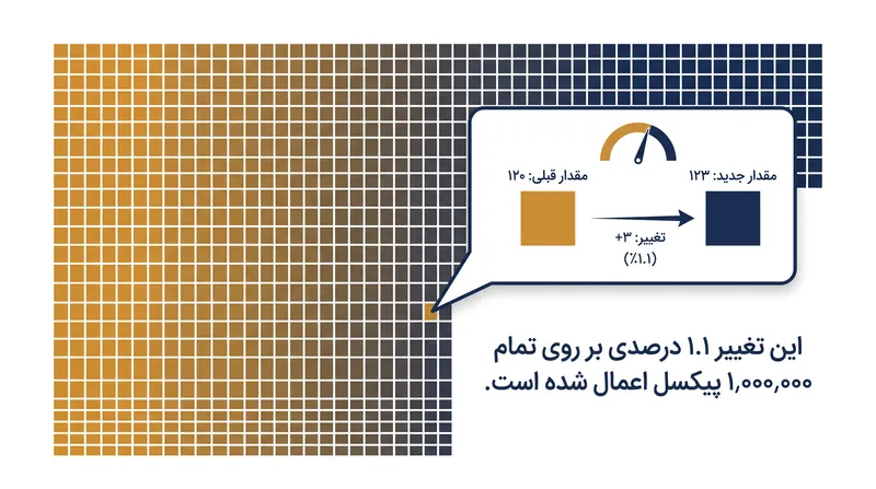 یک حمله ال-بی‌نهایت هر پیکسل را به مقدار میکروسکوپی تغییر می‌دهد، که در نهایت به یک تغییر هندسی عظیم تبدیل می‌شود.