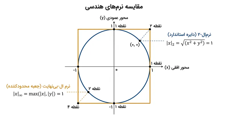 نرم ال-بی‌نهایت حداکثر تغییر مجاز در هر بعد واحد را محدود می‌کند و یک «جعبه» هندسی از نویزهای نامرئی ایجاد می‌کند.