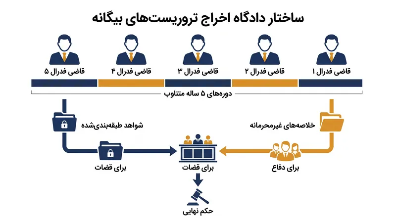 قانون سال ۱۹۹۶ به دولت اجازه می‌دهد شواهد طبقه‌بندی‌شده را از وکلای مدافع پنهان نگه دارد و تنها یک خلاصه غیرمحرمانه ارائه دهد.