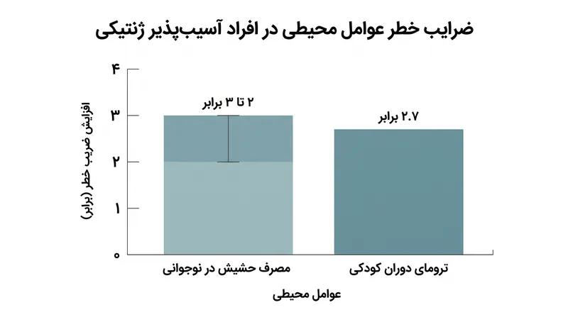 مواجهه‌های محیطی خاص، خطر ژنتیکی پایه برای ابتلا به اختلالات روان‌پریشی را چند برابر می‌کنند.