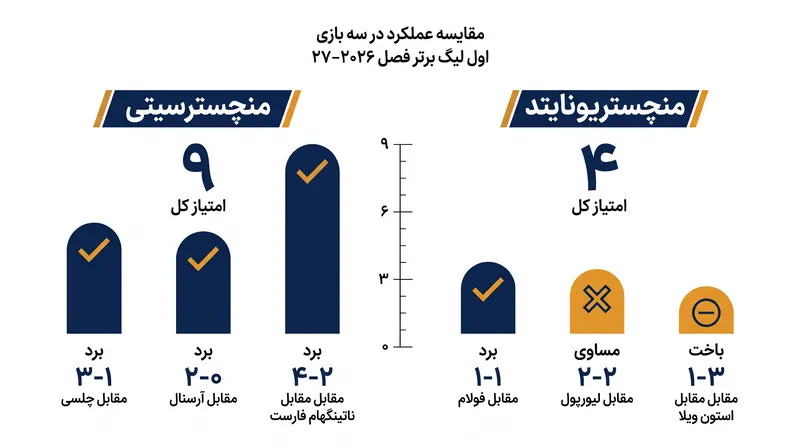 منچسترسیتی با رکوردی بی‌نقص پا به دربی می‌گذارد، در حالی که یونایتد به دنبال جبران شروع ضعیف خود در ابتدای فصل است.