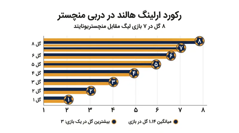 ارلینگ هالند از زمان ورود به لیگ برتر، همواره تهدیدی دائمی و ویرانگر برای منچستریونایتد بوده است.