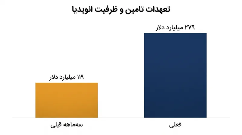 انویدیا تعهدات تامین و ظرفیت خود را برای تضمین زیرساخت‌های آینده بیش از دو برابر کرده است.