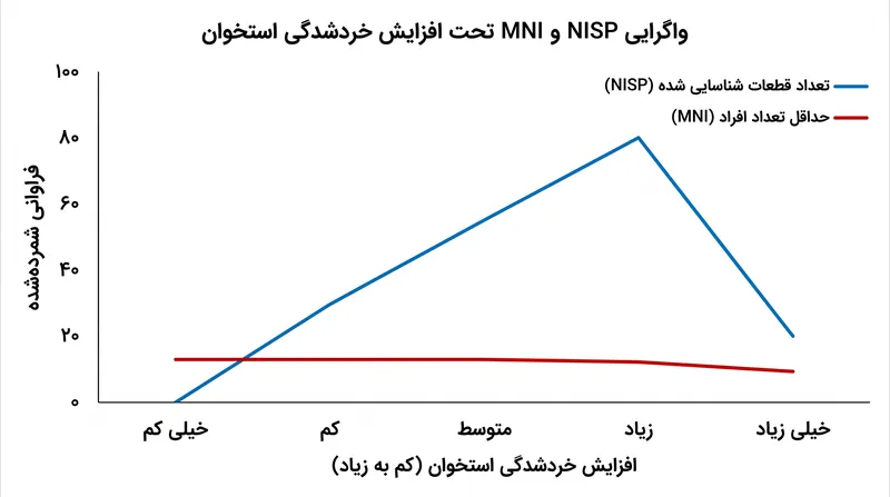 با افزایش خردشدگی استخوان، NISP متورم می‌شود در حالی که MNI یک کفِ محافظه‌کارانه ایجاد می‌کند.