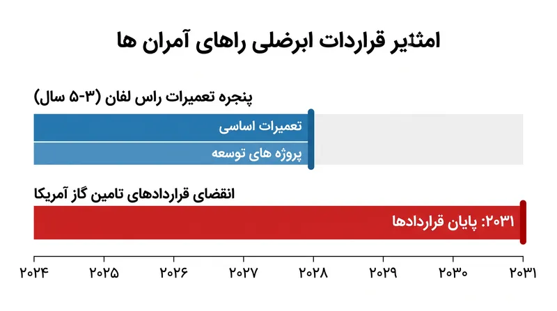 قراردادهای پیشنهادی تامین گاز از آمریکا تا سال ۲۰۳۱ ادامه خواهد داشت و احتمالاً از زمان‌بندی تعمیرات تاسیسات فراتر می‌رود.
