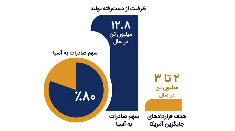 کمبود تولید قطر انرژی و حجم‌های جایگزین هدف‌گذاری‌شده.