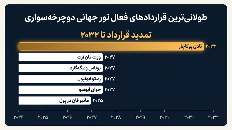 قرارداد جدید پوگاچار، او را برای شش فصل آینده به تیم امارات متصل می‌کند.