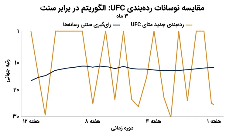 از زمان معرفی در ژوئن ۲۰۲۶، سیستم رده‌بندی الگوریتمی تحرک هفته‌به‌هفته بسیار بیشتری نسبت به پنل رسانه‌ای ایجاد کرده است.
