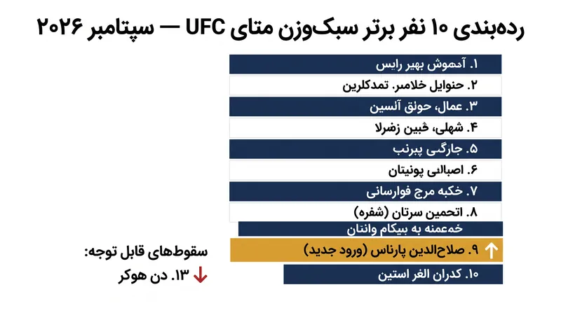 ناک‌اوت راند اول صلاح‌الدین پارناس در رویداد UFC پاریس، باعث یک جابه‌جایی عظیم در جدول الگوریتمی وزن ۱۵۵ پوند شد.