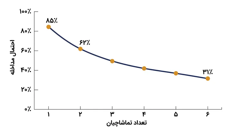 داده‌های آزمایش بنیادین دارلی و لاتانه در سال ۱۹۶۸، زوال سریع اقدام فردی در گروه‌ها را نشان می‌دهد.