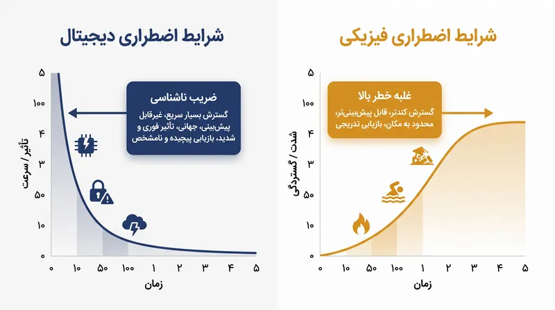 محیط‌های دیجیتال با حذف مجاورت فیزیکی و ایجاد ناشناسی، پخش شدن مسئولیت را تسریع می‌کنند.