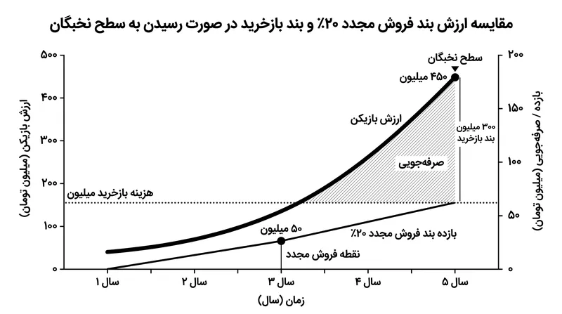 بندهای بازخرید سود باشگاه خریدار را محدود می‌کنند در حالی که از منافع ورزشی باشگاه فروشنده محافظت می‌نمایند.