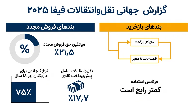 بندهای فروش مجدد به بیمه‌نامه پیش‌فرض برای نقل‌وانتقالات جوانان تبدیل شده‌اند.