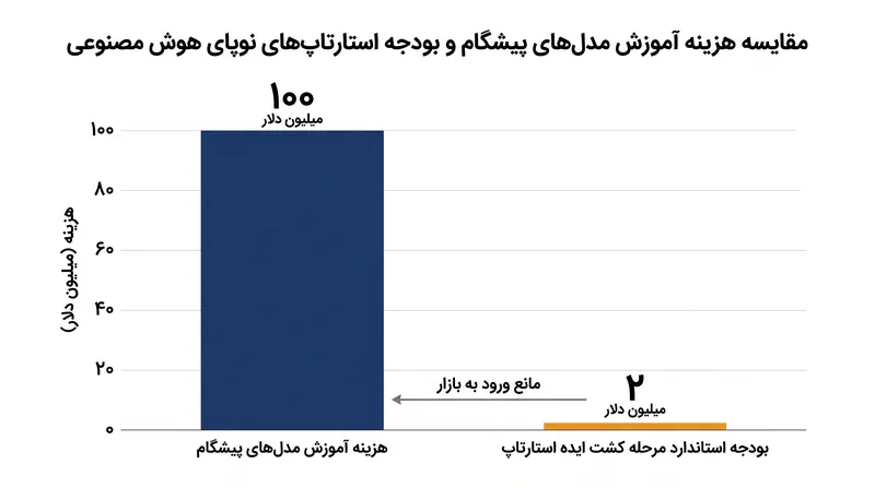 الزامات سرمایه برای آموزش مدل‌های بالاتر از آستانه نظارتی پیشنهادی.
