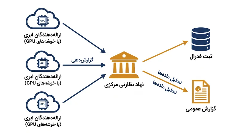 چگونه ارائه‌دهندگان زیرساخت به عنوان خط مقدم اجرای مقررات عمل خواهند کرد.