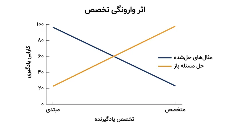 اثر وارونگی تخصص: داربست‌بندی آموزشی که مبتدیان را سرعت می‌بخشد، مانع پیشرفت یادگیرندگان پیشرفته می‌شود.