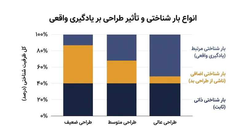 وقتی بار اضافی بالا باشد، بار مرتبط - یعنی فرآیند واقعی یادگیری - به صفر می‌رسد.