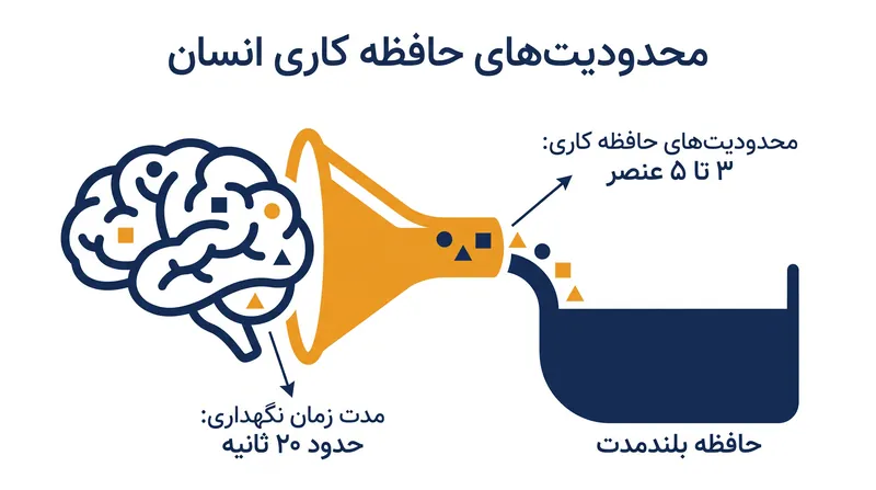 حافظه کاری انسان تنها می‌تواند ۳ تا ۵ عنصر جدید را به‌طور همزمان پردازش کند، پیش از آنکه اطلاعات از دست بروند.