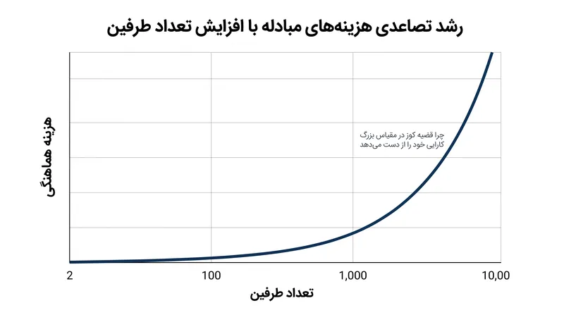 هزینه‌های مبادله با افزایش تعداد طرفین درگیر به صورت تصاعدی افزایش می‌یابد و چانه‌زنی خصوصی را برای پیامدهای خارجی در مقیاس بزرگ غیرممکن می‌سازد.