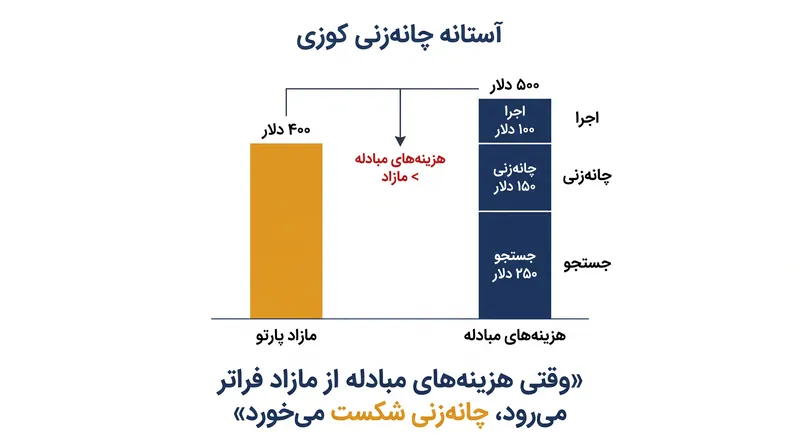 زمانی که اصطکاک مذاکره از مازاد اقتصادی معامله فراتر می‌رود، چانه‌زنی فرو می‌پاشد.