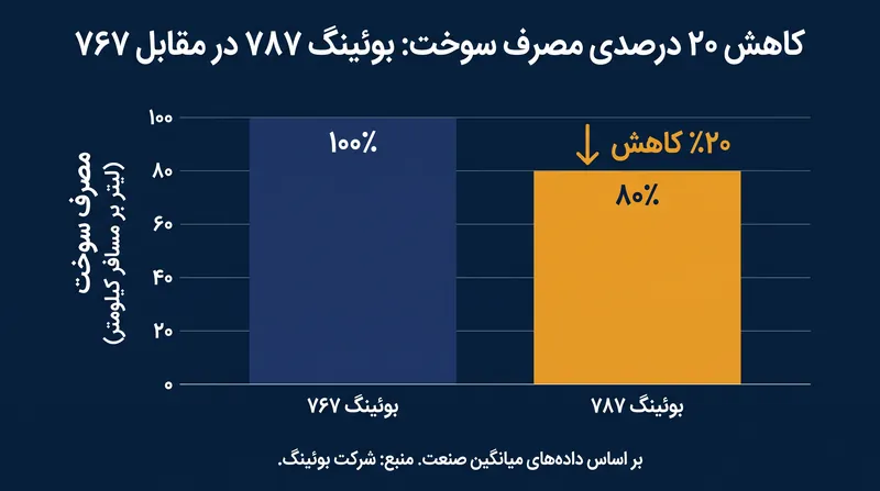 ترکیب مواد کامپوزیتی و معماری بدون هوای فشرده، منجر به کاهش ۲۰ درصدی مصرف سوخت می‌شود.