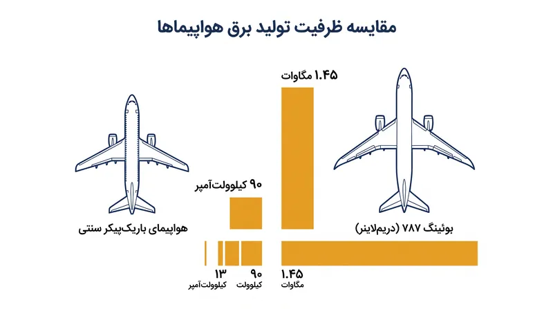 حذف سیستم‌های پنوماتیک نیازمند افزایش ظرفیت تولید برق به میزان بیش از یک مرتبه بزرگی است.