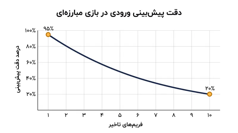 مدل ساده «تکرار آخرین ورودی» برای پنجره‌های تاخیر کوتاه بسیار دقیق است، اما در تاخیرهای طولانی‌تر به شدت افت می‌کند.