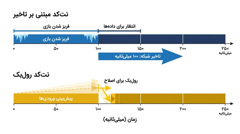 برخلاف سیستم‌های مبتنی بر تاخیر که بازی را فریز می‌کنند، معماری رول‌بک برای زنده نگه‌داشتن جریان شبیه‌سازی، ورودی‌ها را پیش‌بینی می‌کند.
