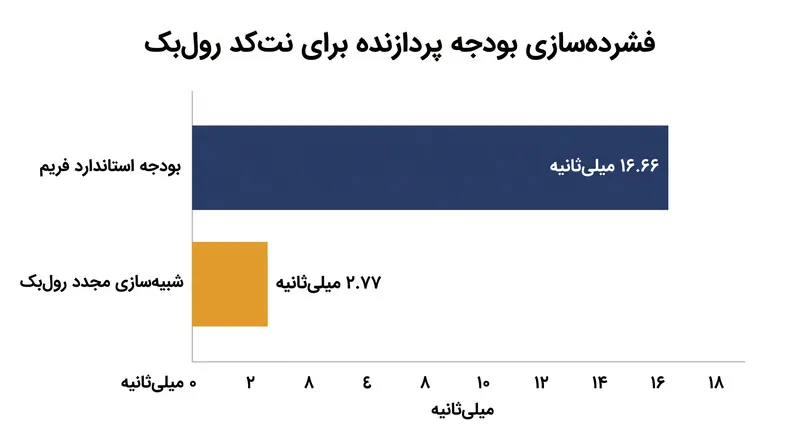 برای پوشش دادن یک لگ اسپایک ۱۰۰ میلی‌ثانیه‌ای، پردازنده باید فیزیک شش فریم را در زمانی که معمولاً به یک فریم اختصاص دارد، محاسبه کند.