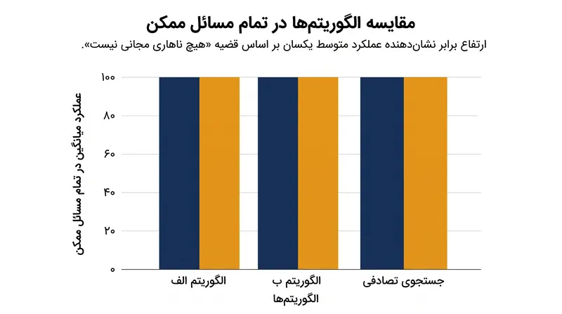 با در نظر گرفتن میانگین تمام توابع هدف که از نظر ریاضی ممکن هستند، الگوریتم‌های پیچیده هیچ برتری نسبت به حدس تصادفی ندارند.
