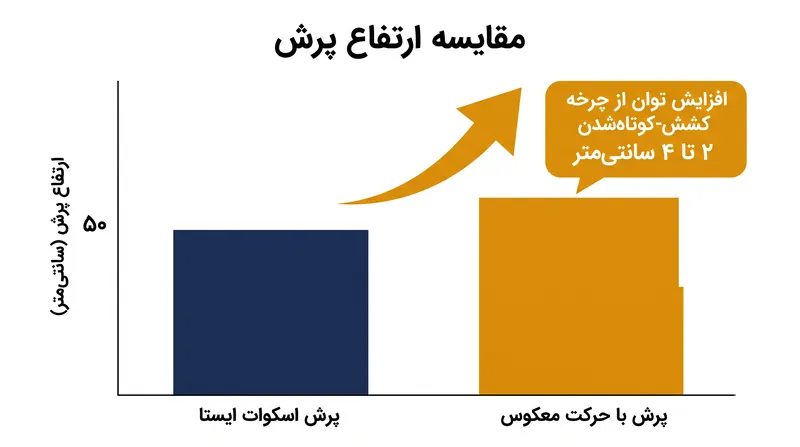 ورزشکاران با استفاده از یک حرکت معکوس برای ذخیره انرژی الاستیک، معمولاً ۲ تا ۴ سانتی‌متر بالاتر می‌پرند.