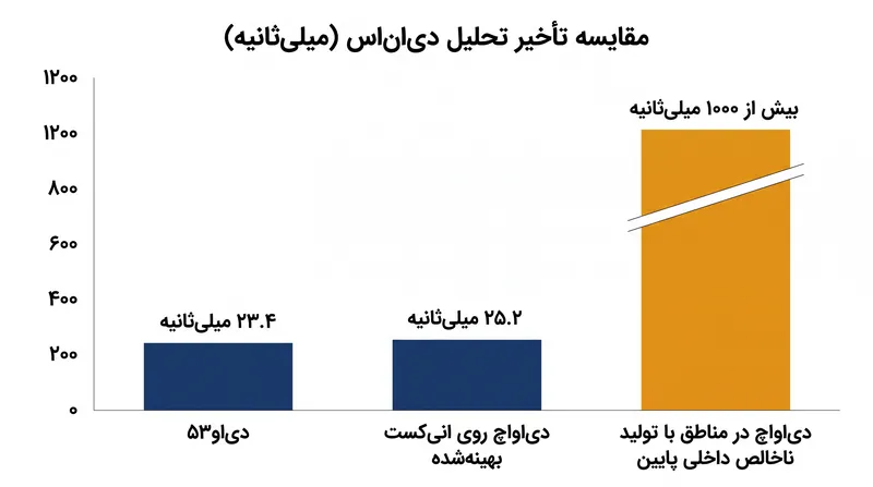 تاخیر ناشی از DNS over HTTPS در شبکه‌های بهینه‌شده ناچیز است، اما در مناطقی که فاقد زیرساخت مناسب هستند، به شدت دردسرساز می‌شود.
