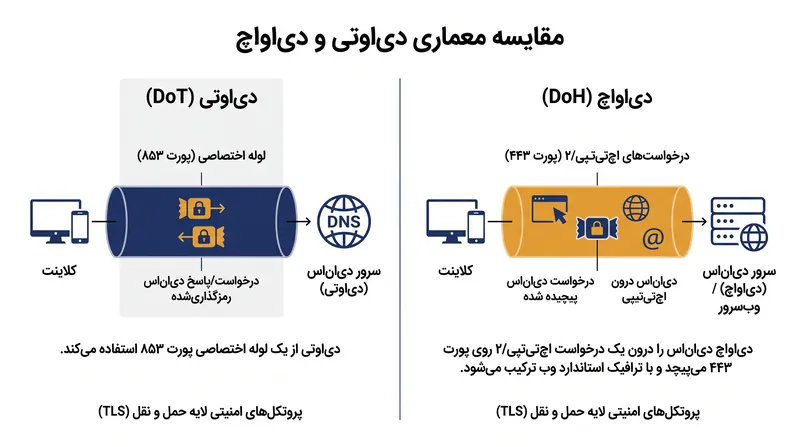 پروتکل DNS over TLS از یک پورت اختصاصی استفاده می‌کند، در حالی که DNS over HTTPS پرس‌وجوها را در دل ترافیک استاندارد وب پنهان می‌سازد.