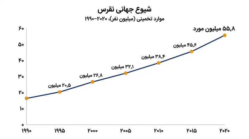 موارد جهانی نقرس در کنار سندرم متابولیک افزایش یافته است؛ وضعیتی که سیستم ایمنی را برای فعال‌سازی اینفلامازوم آماده می‌کند.